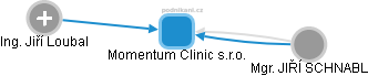 Momentum Clinic s.r.o. - obrázek vizuálního zobrazení vztahů obchodního rejstříku