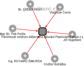 Tréninkové centrum běžeckého lyžování Plzeňského kraje z.s. - obrázek vizuálního zobrazení vztahů obchodního rejstříku