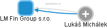 LM Fin Group s.r.o. - obrázek vizuálního zobrazení vztahů obchodního rejstříku