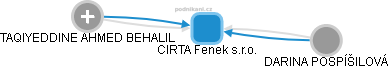 CIRTA Fenek s.r.o. - obrázek vizuálního zobrazení vztahů obchodního rejstříku