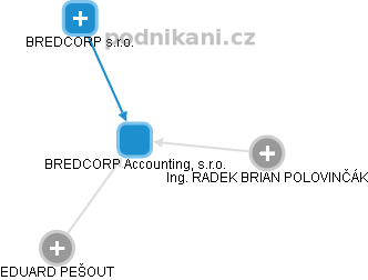 BREDCORP Accounting, s.r.o. - obrázek vizuálního zobrazení vztahů obchodního rejstříku