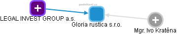 Gloria rustica s.r.o. - obrázek vizuálního zobrazení vztahů obchodního rejstříku