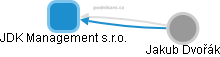 JDK Management s.r.o. - obrázek vizuálního zobrazení vztahů obchodního rejstříku