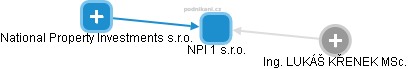NPI 1 s.r.o. - obrázek vizuálního zobrazení vztahů obchodního rejstříku