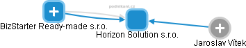 Horizon Solution s.r.o. - obrázek vizuálního zobrazení vztahů obchodního rejstříku