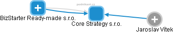 Core Strategy s.r.o. - obrázek vizuálního zobrazení vztahů obchodního rejstříku