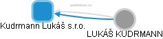 Kudrmann Lukáš s.r.o. - obrázek vizuálního zobrazení vztahů obchodního rejstříku