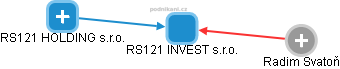 RS121 INVEST s.r.o. - obrázek vizuálního zobrazení vztahů obchodního rejstříku