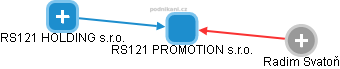 RS121 PROMOTION s.r.o. - obrázek vizuálního zobrazení vztahů obchodního rejstříku