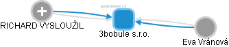 3bobule s.r.o. - obrázek vizuálního zobrazení vztahů obchodního rejstříku