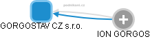 GORGOSTAV CZ s.r.o. - obrázek vizuálního zobrazení vztahů obchodního rejstříku