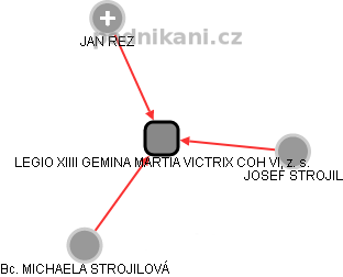 LEGIO XIIII GEMINA MARTIA VICTRIX COH VI, z. s. - obrázek vizuálního zobrazení vztahů obchodního rejstříku