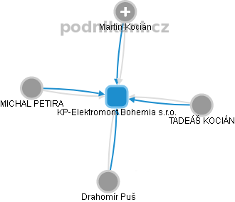 KP-Elektromont Bohemia s.r.o. - obrázek vizuálního zobrazení vztahů obchodního rejstříku