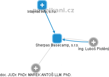 Sherpas Basecamp, s.r.o. - obrázek vizuálního zobrazení vztahů obchodního rejstříku
