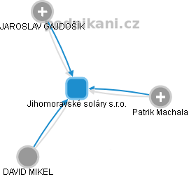 Jihomoravské soláry s.r.o. - obrázek vizuálního zobrazení vztahů obchodního rejstříku