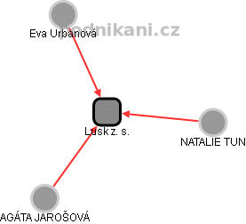 Lusk z. s. - obrázek vizuálního zobrazení vztahů obchodního rejstříku