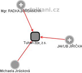 Tuhaň žije, z.s. - obrázek vizuálního zobrazení vztahů obchodního rejstříku