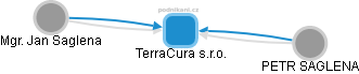 TerraCura s.r.o. - obrázek vizuálního zobrazení vztahů obchodního rejstříku