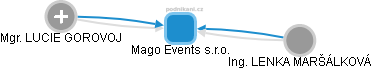 Mago Events s.r.o. - obrázek vizuálního zobrazení vztahů obchodního rejstříku