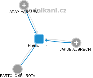 Harotas s.r.o. - obrázek vizuálního zobrazení vztahů obchodního rejstříku