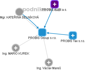 PROBIS Group s.r.o. - obrázek vizuálního zobrazení vztahů obchodního rejstříku
