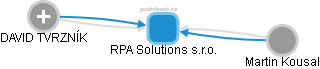 RPA Solutions s.r.o. - obrázek vizuálního zobrazení vztahů obchodního rejstříku