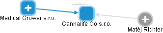 Cannalife Co s.r.o. - obrázek vizuálního zobrazení vztahů obchodního rejstříku