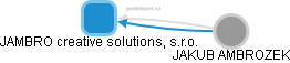 JAMBRO creative solutions, s.r.o. - obrázek vizuálního zobrazení vztahů obchodního rejstříku