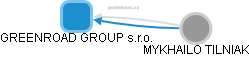 GREENROAD GROUP s.r.o. - obrázek vizuálního zobrazení vztahů obchodního rejstříku