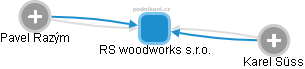 RS woodworks s.r.o. - obrázek vizuálního zobrazení vztahů obchodního rejstříku