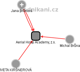 Aerial Hoop Academy, z.s. - obrázek vizuálního zobrazení vztahů obchodního rejstříku