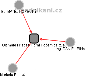Ultimate Frisbee Horní Počernice, z. s. - obrázek vizuálního zobrazení vztahů obchodního rejstříku