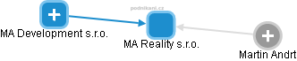 MA Reality s.r.o. - obrázek vizuálního zobrazení vztahů obchodního rejstříku