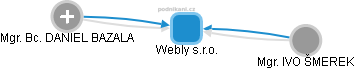 Webly s.r.o. - obrázek vizuálního zobrazení vztahů obchodního rejstříku