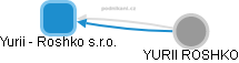 Yurii - Roshko s.r.o. - obrázek vizuálního zobrazení vztahů obchodního rejstříku