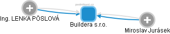 Buildera s.r.o. - obrázek vizuálního zobrazení vztahů obchodního rejstříku