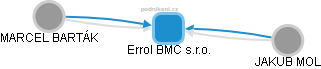 Errol BMC s.r.o. - obrázek vizuálního zobrazení vztahů obchodního rejstříku