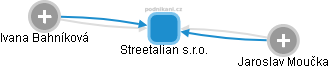 Streetalian s.r.o. - obrázek vizuálního zobrazení vztahů obchodního rejstříku