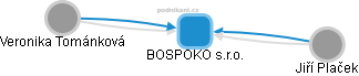 BOSPOKO s.r.o. - obrázek vizuálního zobrazení vztahů obchodního rejstříku