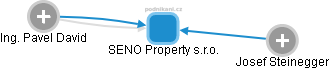 SENO Property s.r.o. - obrázek vizuálního zobrazení vztahů obchodního rejstříku