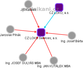 CZ LOKO Services, a.s. - obrázek vizuálního zobrazení vztahů obchodního rejstříku