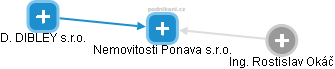 Nemovitosti Ponava s.r.o. - obrázek vizuálního zobrazení vztahů obchodního rejstříku