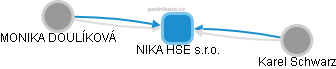 NIKA HSE s.r.o. - obrázek vizuálního zobrazení vztahů obchodního rejstříku