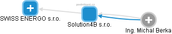 Solution4B s.r.o. - obrázek vizuálního zobrazení vztahů obchodního rejstříku