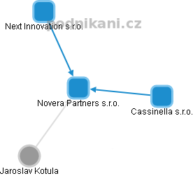 Novera Partners s.r.o. - obrázek vizuálního zobrazení vztahů obchodního rejstříku