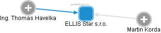 ELLIS Star s.r.o. - obrázek vizuálního zobrazení vztahů obchodního rejstříku
