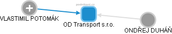 OD Transport s.r.o. - obrázek vizuálního zobrazení vztahů obchodního rejstříku