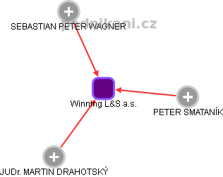 Winning L&S a.s. - obrázek vizuálního zobrazení vztahů obchodního rejstříku