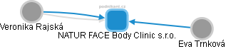 NATUR FACE Body Clinic s.r.o. - obrázek vizuálního zobrazení vztahů obchodního rejstříku