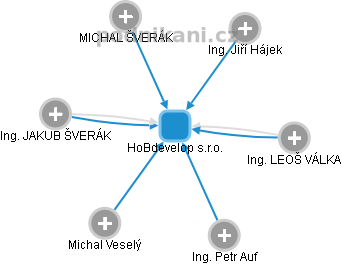 HoBdevelop s.r.o. - obrázek vizuálního zobrazení vztahů obchodního rejstříku